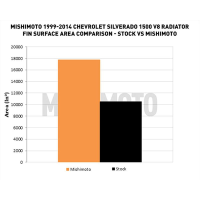 Mishimoto Aluminum Radiator - 99-14 GM Truck