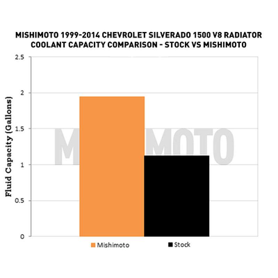 Mishimoto Aluminum Radiator - 99-14 GM Truck