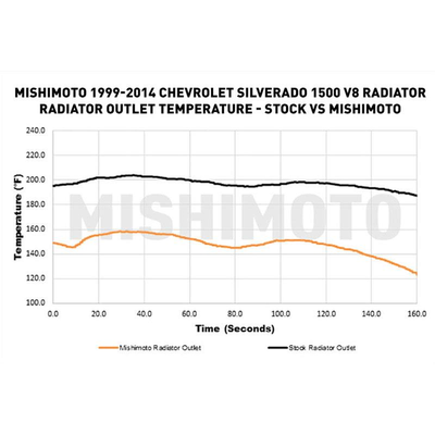 Mishimoto Aluminum Radiator - 99-14 GM Truck