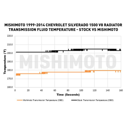 Mishimoto Aluminum Radiator - 99-14 GM Truck